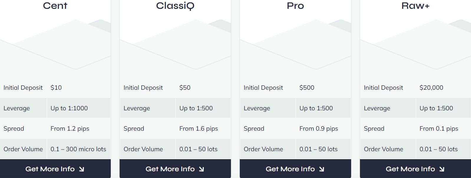 Overview of the trading account types
