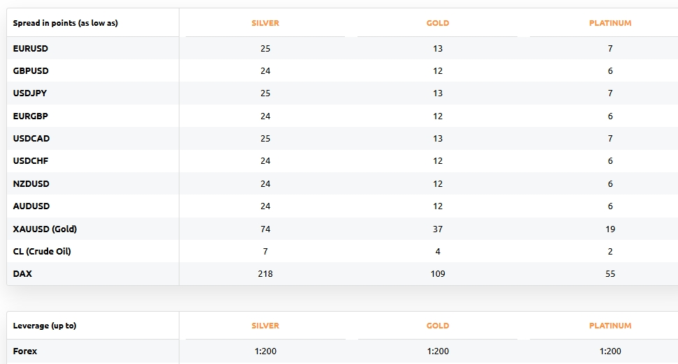 Rates vary depending on the size of the spreads, which decrease as the account level increases.